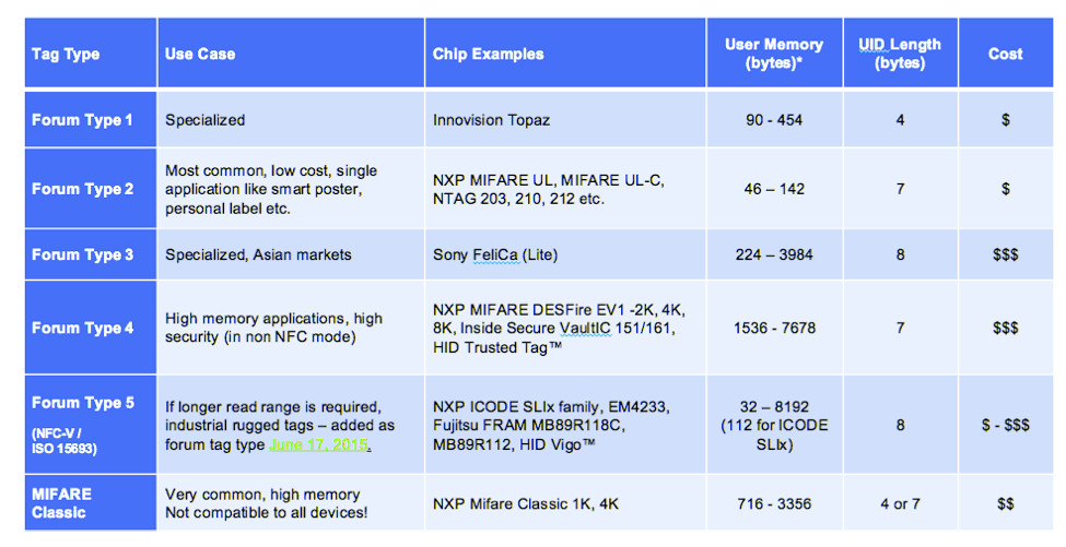 NFC-Tag-Types.jpg